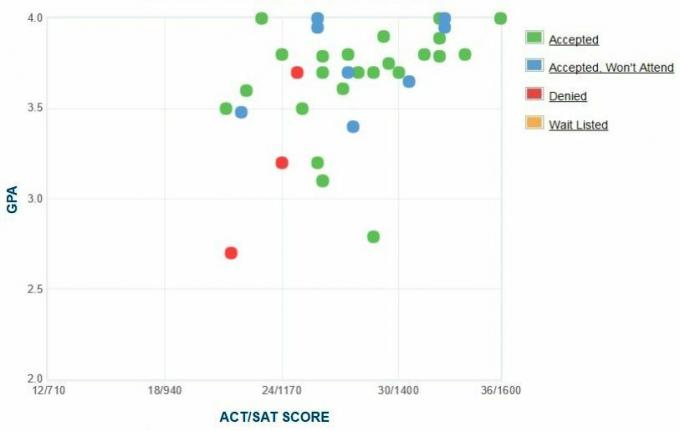 Yeshiva University Applicants 'Själrapporterad GPA / SAT / ACT-graf.