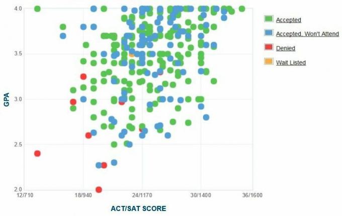 Regis University Applicants 'Själrapporterad GPA / SAT / ACT-graf.