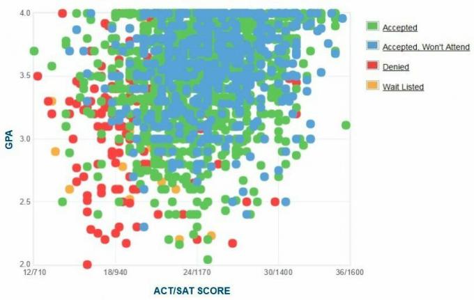 Texas Tech University Applicants 'Själrapporterad GPA / SAT / ACT-graf.