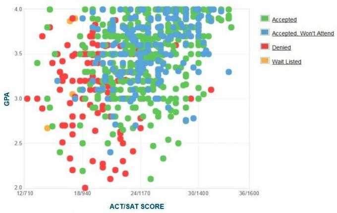 Florida Southern College GPA, SAT och ACT-data för antagning