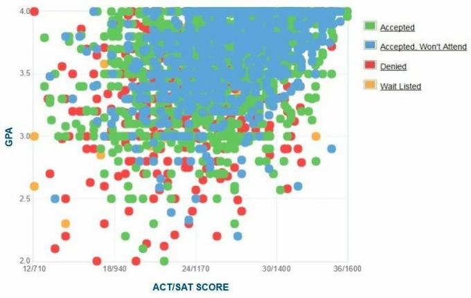 Penn State University Applicants 'Själrapporterad GPA / SAT / ACT-graf.