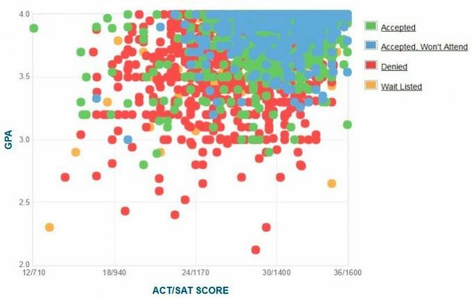 Georgia Tech-sökandes egenrapporterade GPA / SAT / ACT-graf.