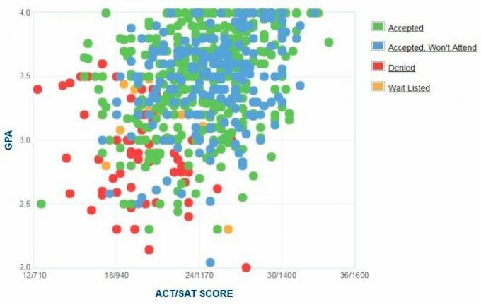 Salisbury University sökandes egenrapporterade GPA / SAT / ACT-graf. för antagning