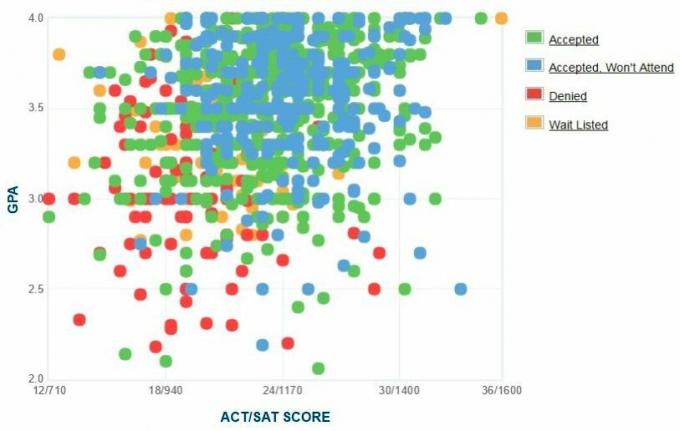 Spelman College Applicants 'Själrapporterad GPA / SAT / ACT-graf.