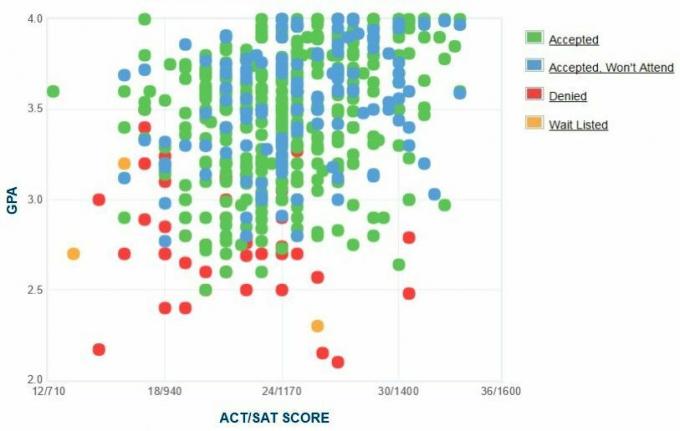 University of Minnesota Duluth GPA, SAT och ACT-data för antagning