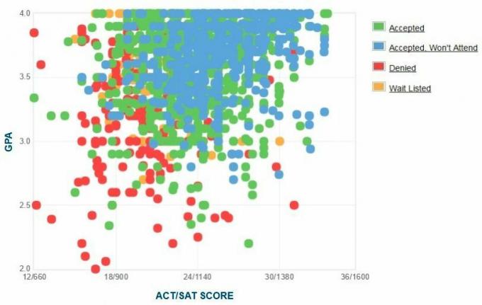 Appalachian State University Ansökares egenrapporterade GPA / SAT / ACT-graf.