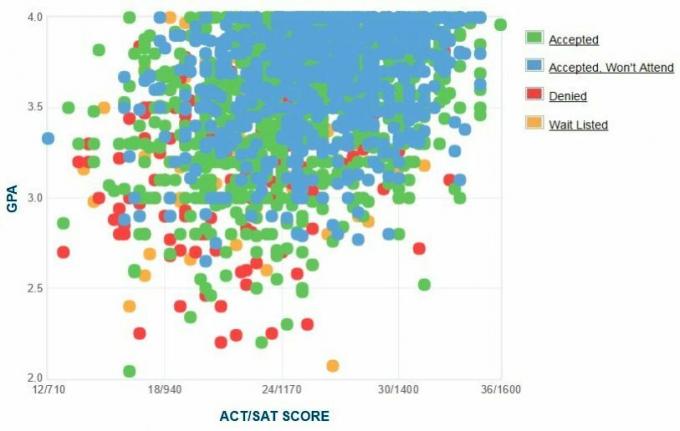 Cal Poly Pomona-sökandes egenrapporterade GPA / SAT / ACT-graf.