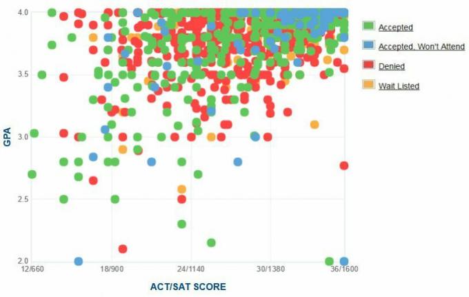 Harvard University Applicants 'Själrapporterad GPA / SAT / ACT-graf.