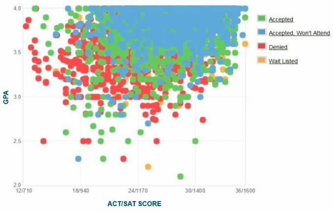 UC Santa Barbara sökandes egenrapporterade GPA / SAT / ACT-graf