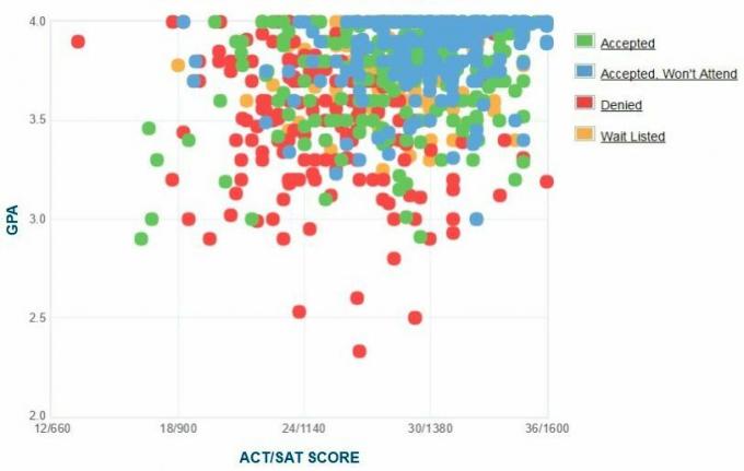 Brandeis University Applicants 'Själrapporterad GPA / SAT / ACT-graf.