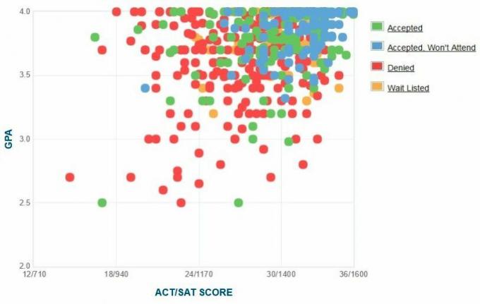 Colgate University Applicants 'Själrapporterad GPA / SAT / ACT-graf.