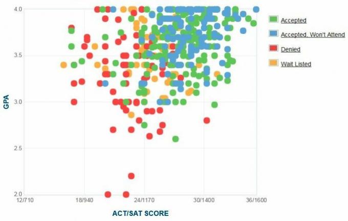 Bentley University Applicants 'Själrapporterad GPA / SAT / ACT-graf.