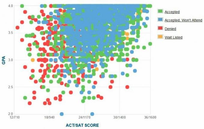 Baylor University Applicants 'Själrapporterad GPA / SAT / ACT-graf