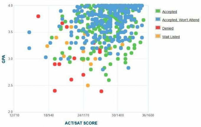 University of Puget Sound Sökandes självrapporterade GPA/SAT/ACT-diagram.