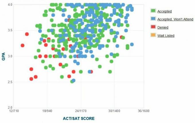 Whittier College GPA, SAT-poäng och ACT-poängdata för antagning