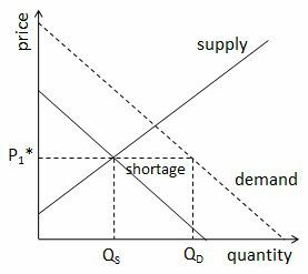 diagram som visar två jämvikt