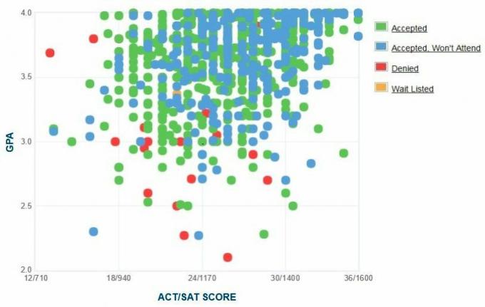 University of Utah Applicants 'Själrapporterad GPA / SAT / ACT-graf.