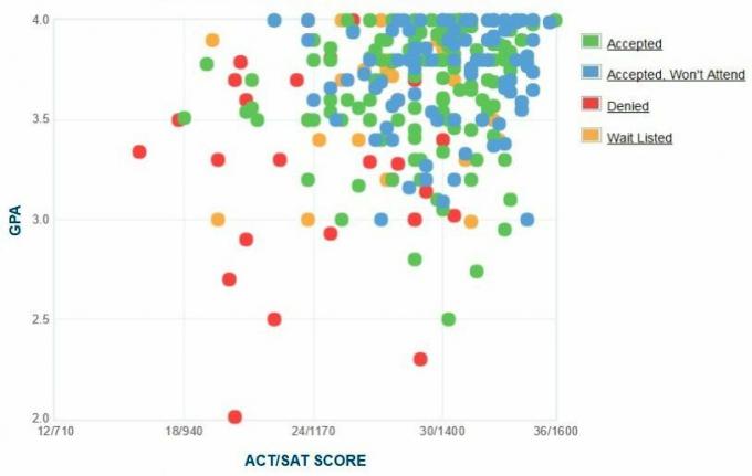 Bard College Applicants 'Själrapporterad GPA / SAT / ACT-graf.