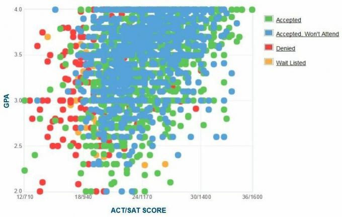 Diagram över självrapporterade GPA / SAT / ACT-data för St. John's University-sökande