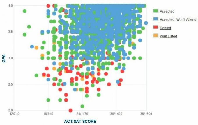 University of Colorado Boulder Applicants 'Själrapporterad GPA / SAT / ACT-graf.