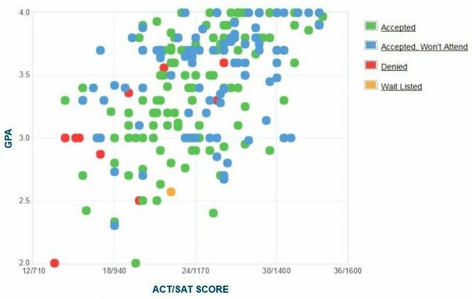 Alfred University Applicants 'Själrapporterad GPA / SAT / ACT-graf.