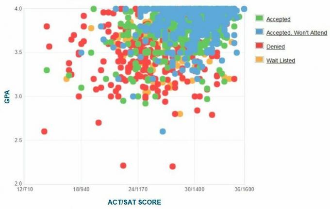 Santa Clara University sökandes egenrapporterade GPA / SAT / ACT-graf.