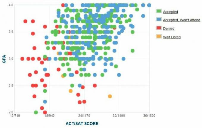 Manhattan College Applicants 'Själrapporterad GPA / SAT / ACT-graf.