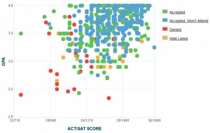 College of Wooster Applicants 'Själrapporterade GPA / SAT / ACT-graf.