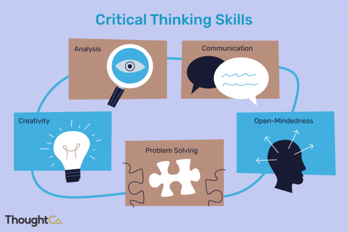 Kritiskt tänkande inkluderar analys, kommunikation, öppenhet, problemlösning och kreativitet.