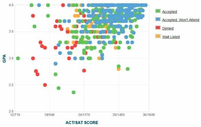 SUNY College på Geneseo Applicants 'Själrapporterad GPA / SAT / ACT-graf.