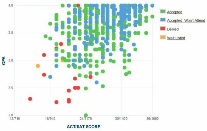 Michigan Tech University Applicants 'Själrapporterad GPA / SAT / ACT-graf.