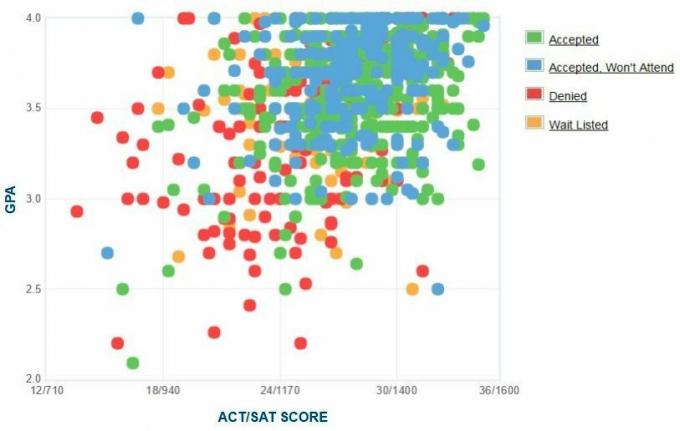 Emerson College Applicants 'Själrapporterad GPA / SAT / ACT-graf.