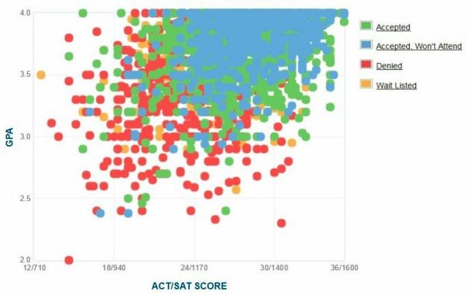 North Carolina State University Applicants 'Själrapporterad GPA / SAT / ACT-graf.