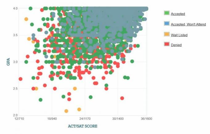 University of Florida Ansökares egenrapporterade GPA / SAT / ACT-graf.