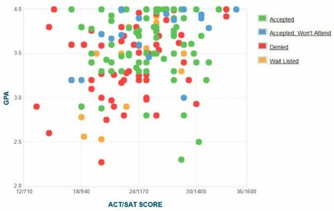 Berea College sökandes egenrapporterade GPA / SAT / ACT-graf.