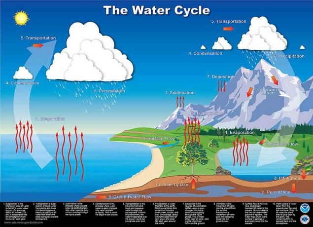 vattencykeldiagram
