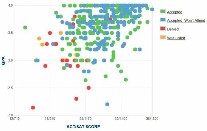 Clarkson University Applicants 'Själrapporterad GPA / SAT / ACT-graf.