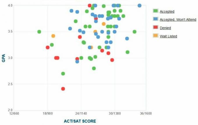 Bennington College Applicants 'Själrapporterad GPA / SAT / ACT-graf.