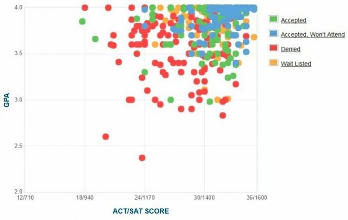 Reed College Applicants 'Själrapporterad GPA / SAT / ACT-graf.