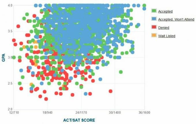 California State University, Fullerton Ansökares egenrapporterade GPA / SAT / ACT-graf.