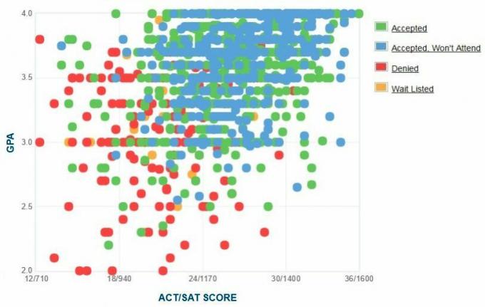 University at Buffalo Applicants 'Själrapporterad GPA / SAT / ACT-graf.