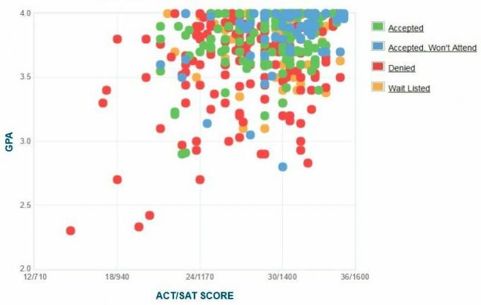 Colorado College Ansökares egenrapporterade GPA / SAT / ACT-graf.