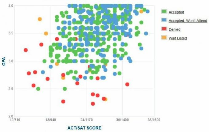 Eckerd College sökandes egenrapporterade GPA / SAT / ACT-graf.