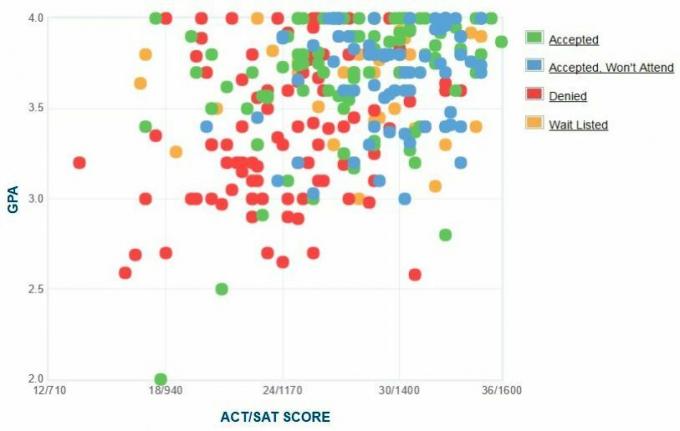 Union College Ansökares egenrapporterade GPA / SAT / ACT-graf.