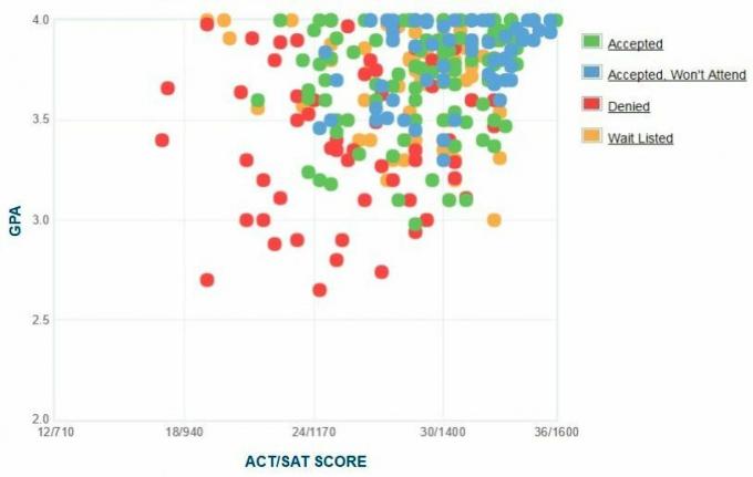 Bryn Mawr College sökandes självrapporterade GPA / SAT / ACT-graf.