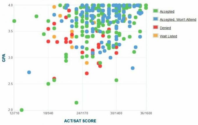 Kalamazoo College sökandes självrapporterade GPA / SAT / ACT-graf.