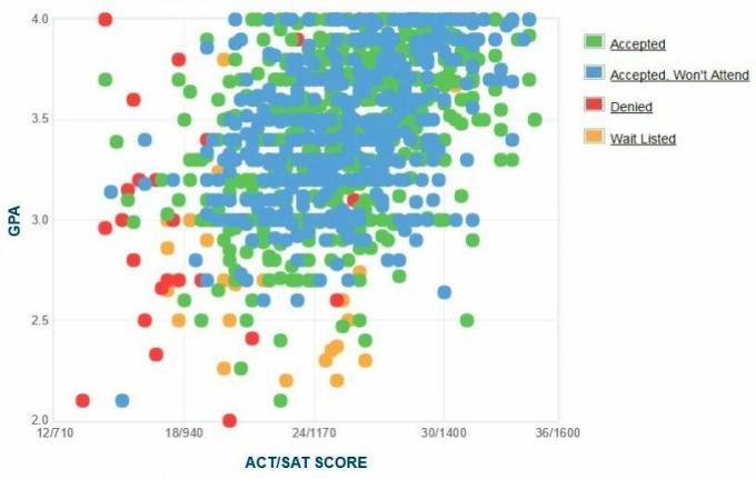 University of Rhode Island Ansökares egenrapporterade GPA / SAT / ACT-graf.