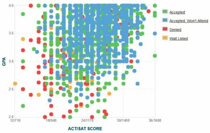 DePaul University Applicants 'Själrapporterad GPA / SAT / ACT-graf.