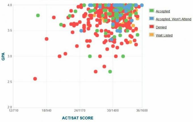 Claremont McKenna College sökandes självrapporterade GPA / SAT / ACT-graf.