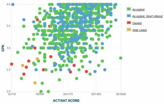 Embry-Riddle Aeronautical University Applicants 'Själrapporterad GPA / SAT / ACT-graf.